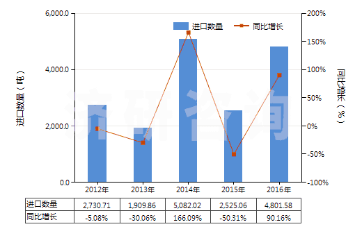 2012-2016年中國硬脂酸(以干燥重量計,純度在90％及以上)(HS29157010)進(jìn)口量及增速統(tǒng)計